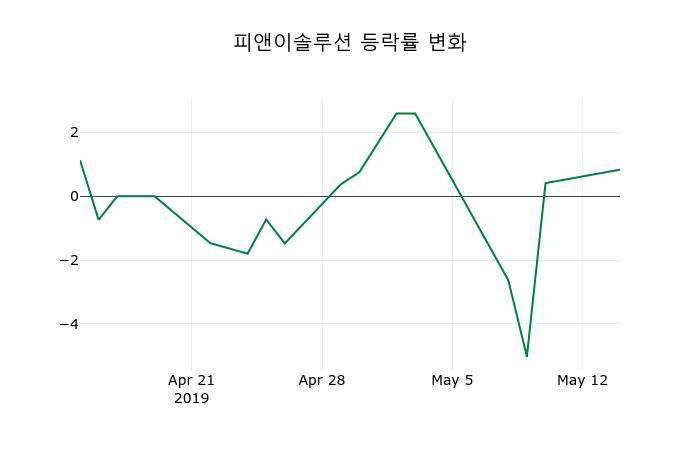 [피앤이솔루션주가] 14일 13시 59분 현재 12,000원