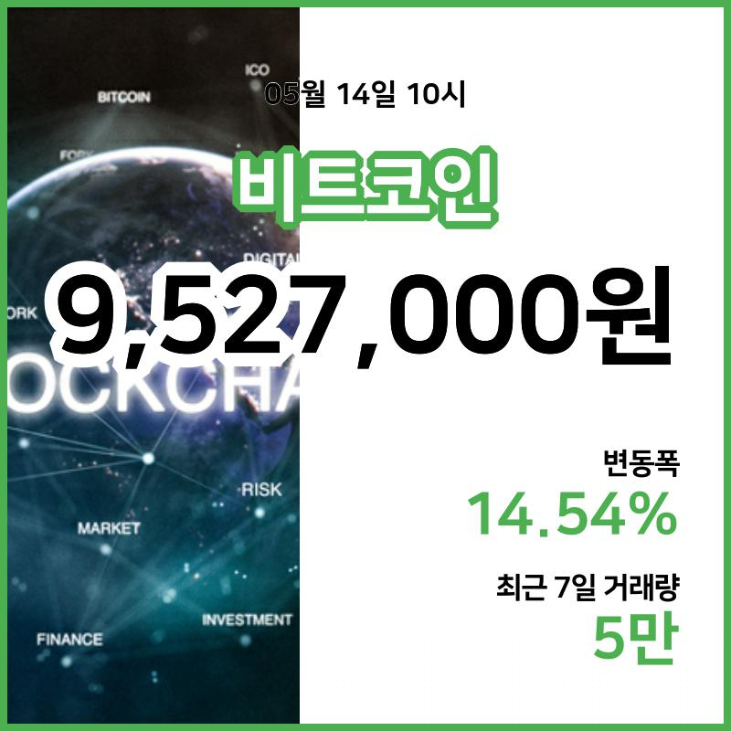 [14일 빗썸 비트코인시황] 11시 현재 비트코인 952만7000원,비트코인골드 2만5390원,  비트코인 캐시 47만300원