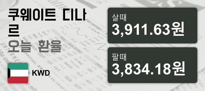 13일 쿠웨이트 디나르화 환율 살때 3,911.63원, 팔때 3,834.18원 ▲0.23%상승