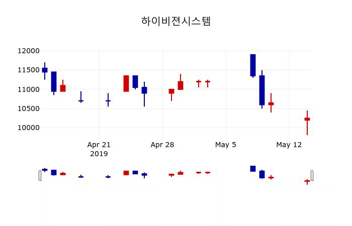 [하이비젼시스템주가] 13시 56분 현재 10,200원