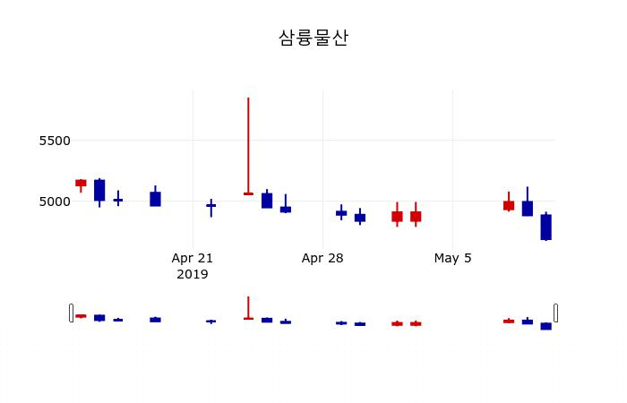 [삼륭물산주가] 9시 35분 현재 4,510원