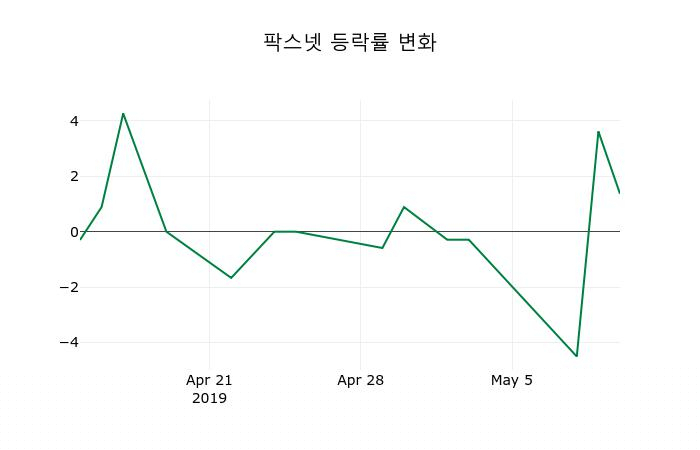 [팍스넷주가] 14일 10시 39분 현재 6,850원