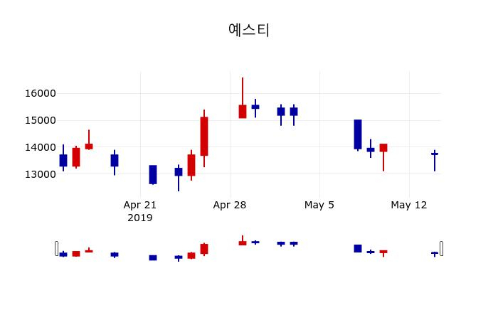 [예스티주가] 14일 13시 52분 현재 13,650원