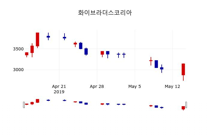 [화이브라더스코리아주가] 13시 38분 현재 3,240원