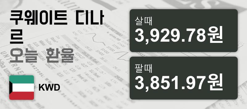 14일 쿠웨이트 디나르화 환율 살때 3,929.78원, 팔때 3,851.97원 ▲0.46%상승