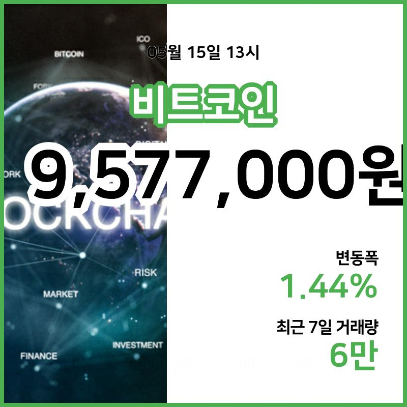 [15일 빗썸 비트코인시황] 14시 01분 현재 비트코인 957만7000원,비트코인골드 2만5740원,  비트코인 캐시 46만7100원