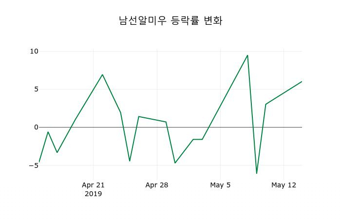 [남선알미우주가] 12시 46분 현재 36,450원