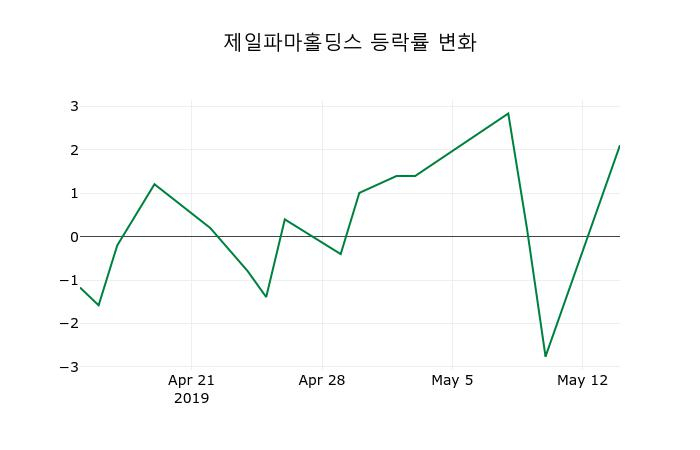 [제일파마홀딩스주가] 11시 58분 현재 24,200원