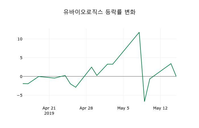 [유바이오로직스주가] 16일 13시 47분 현재 8,270원