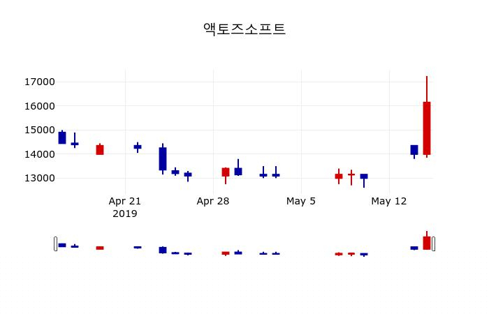 [액토즈소프트주가] 16일 이시각 현재  15,800원