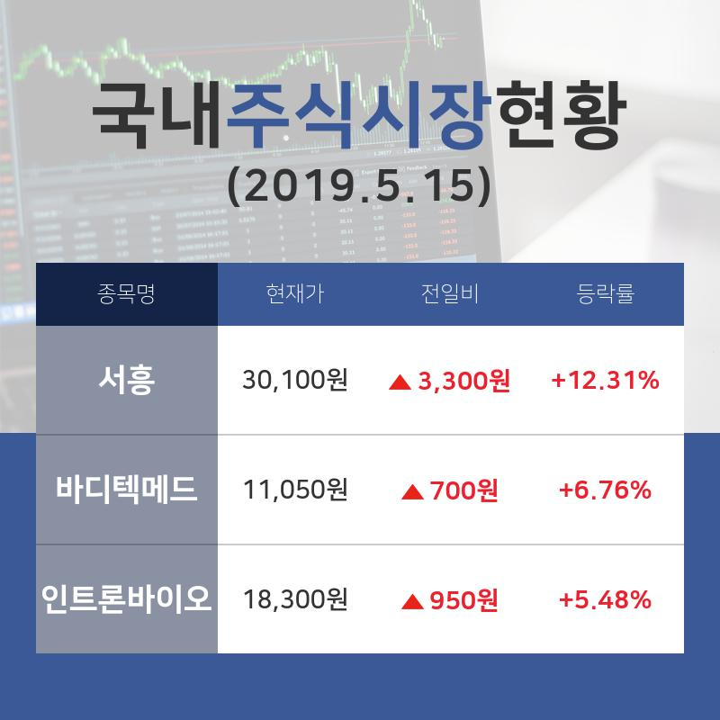 [국내증시전망] 생명과학도구및서비스업종 상위 종목 서흥 +12.31%·바디텍메드 +6.76%·인트론바이오 +5.48% 등