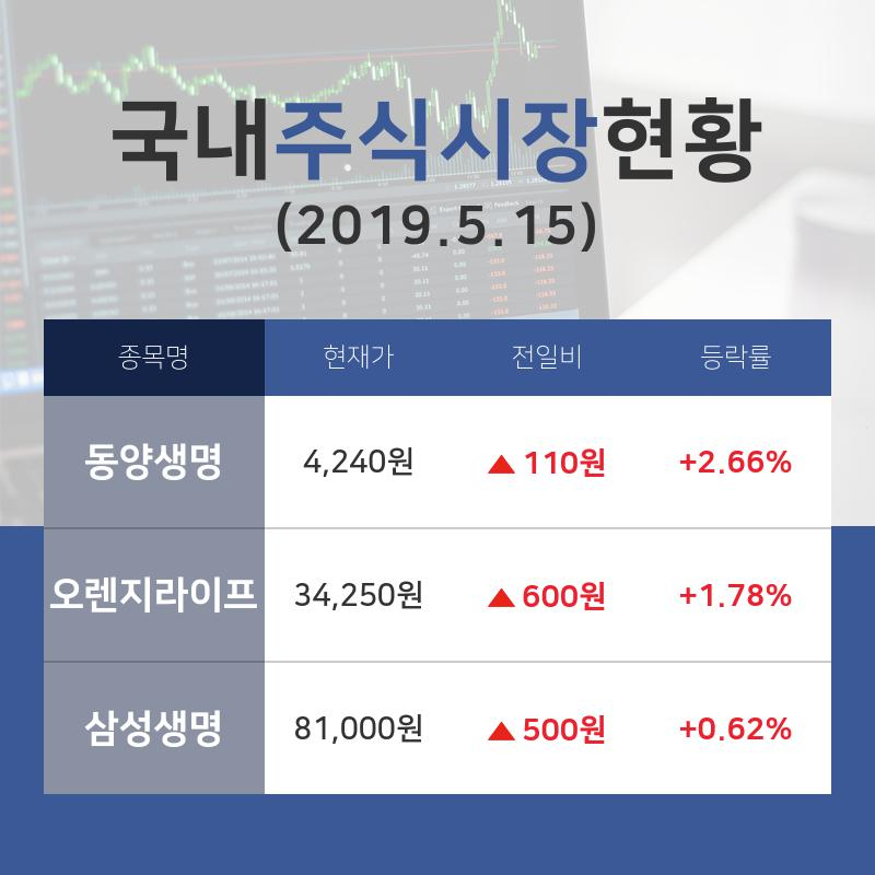 [국내증시전망] 생명보험업종 종목 현황 동양생명 +2.66%·오렌지라이프 +1.78%·삼성생명 +0.62% 등