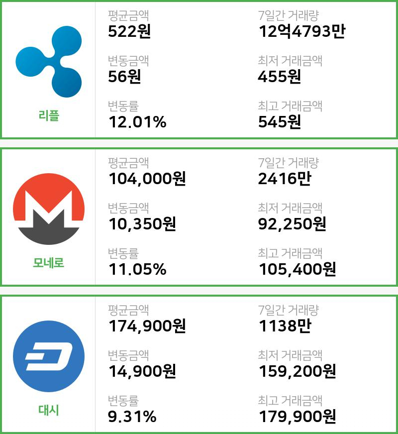 [16일 빗썸 리플시황] 05시 00분 현재 리플 522원,모네로 10만4000원,  대시 17만4900원