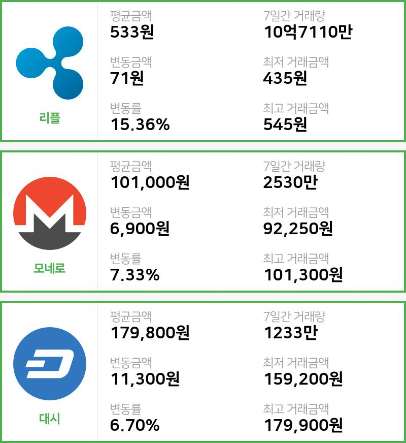 [15일 빗썸 리플시황] 15시 01분 현재 리플 533원,모네로 10만1000원,  대시 17만9800원