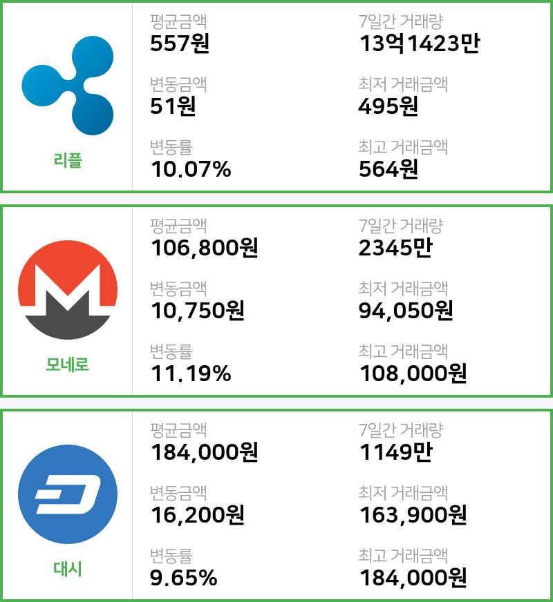 [16일 빗썸 리플시황] 10시 01분 현재 리플 557원,모네로 10만6800원,  대시 18만4000원