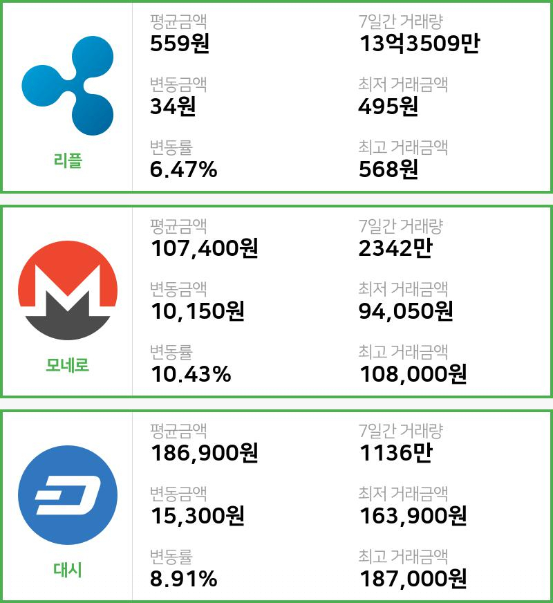 [빗썸 리플 ,모네로시황] 11시 02분 현재 리플 559원,모네로 10만7400원,  대시 18만6900원