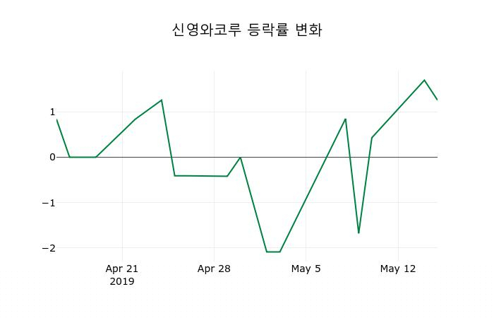 [신영와코루주가] 16일 11시 47분 현재 122,000원