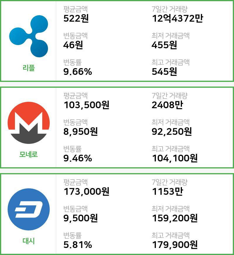 [빗썸 리플 ,모네로시황] 03시 00분 현재 리플 522원,모네로 10만3500원,  대시 17만3000원