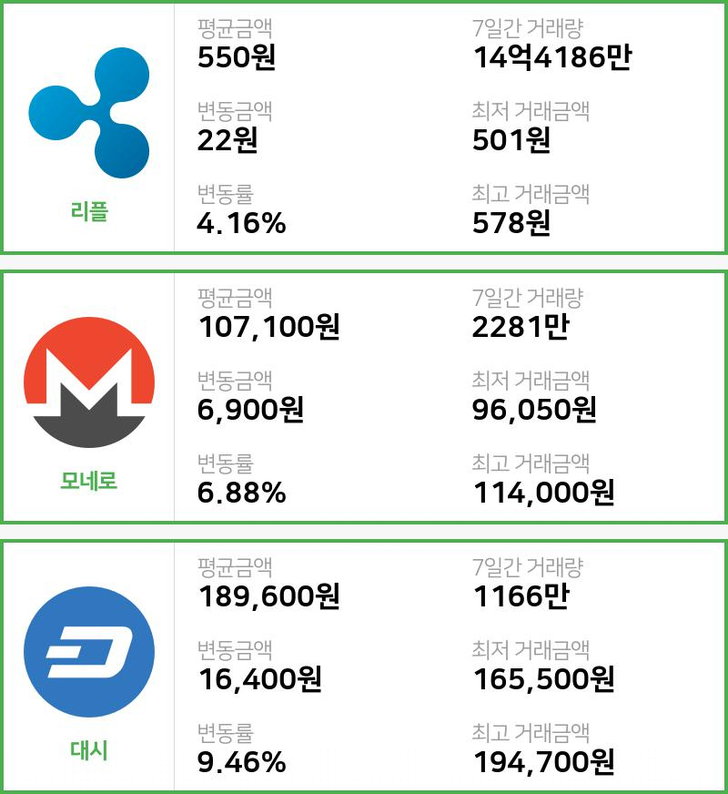 [빗썸 리플 ,모네로시황] 19시 01분 현재 리플 550원,모네로 10만7100원,  대시 18만9600원