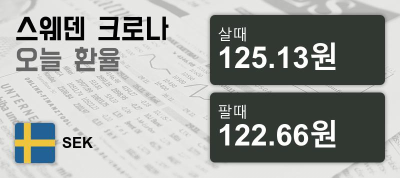 16일 스웨덴크로나화 환율 살때 125.13원, 팔때 122.66원 ▲0.23%상승