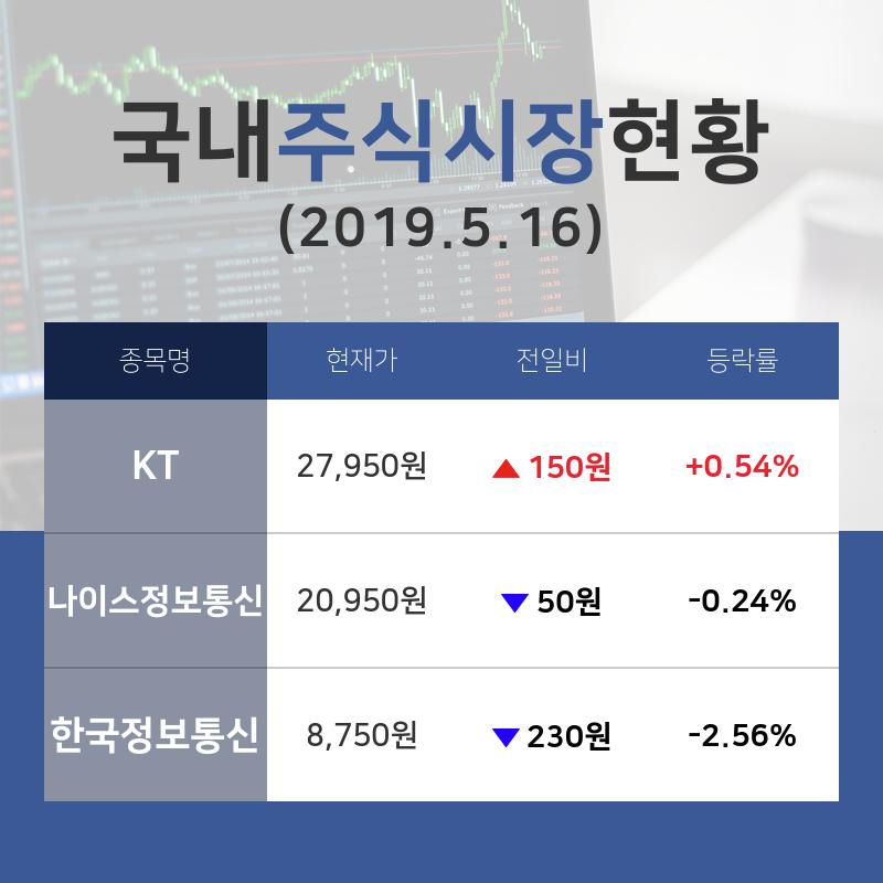 [국내증시전망] 다각화된통신서비스업종 주식 현황 KT +0.54%·나이스정보통신 -0.24%·한국정보통신 -2.56% 등