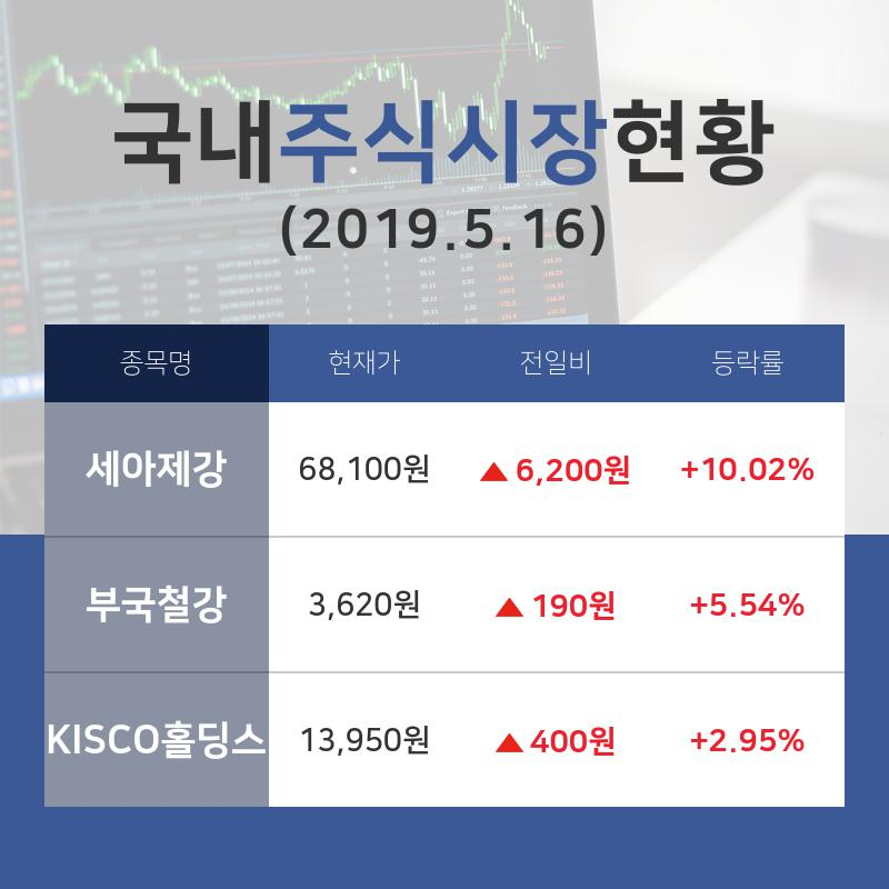 [국내증시브리핑] 철강업종 상위 종목 세아제강 +10.02%·부국철강 +5.54%·KISCO홀딩스 +2.95% 등