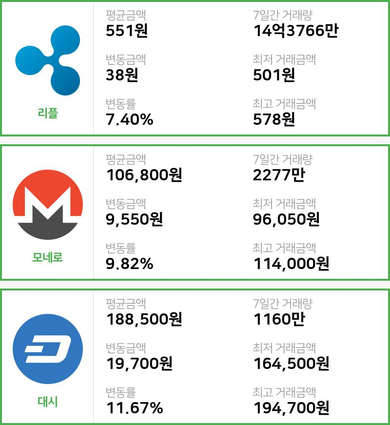 [빗썸 리플 ,모네로시황] 18시 01분 현재 리플 551원,모네로 10만6800원,  대시 18만8500원