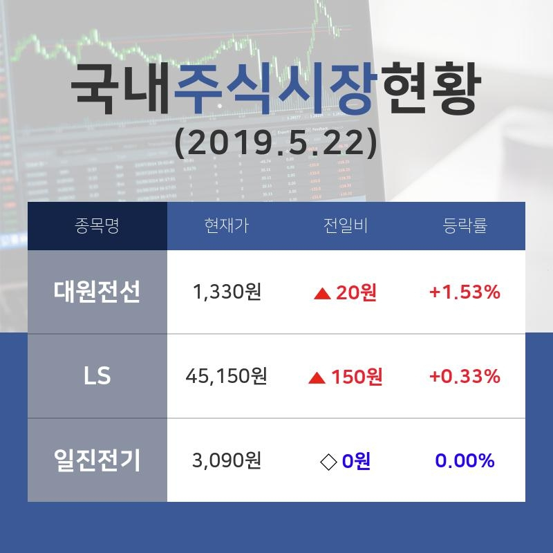 [국내주간증시] 전선 테마주 '대원전선'  14시 현재 1,330원 기록중