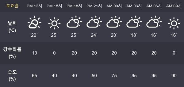 [파주 오늘 대기]   오늘 파주 날씨 ...  미세먼지 농도  ' 나쁨 ' , 초미세먼지  '매우나쁨'