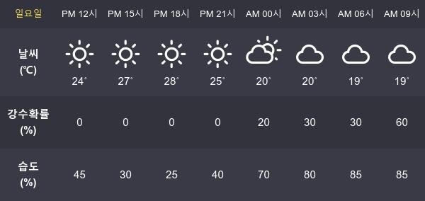[인천 오늘 대기]   오늘 하루 인천은 ?...  인천 미세먼지  '좋음' , 초미세먼지  '보통'