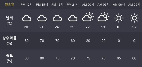 강릉미세먼지  '좋음' , 초미세먼지  '좋음'... 오늘 강릉 날씨