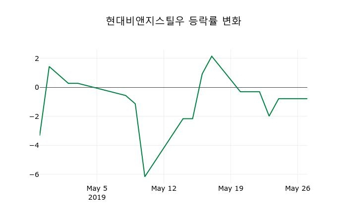 [현대비앤지스틸우주가] 9시 40분 현재 66,200원