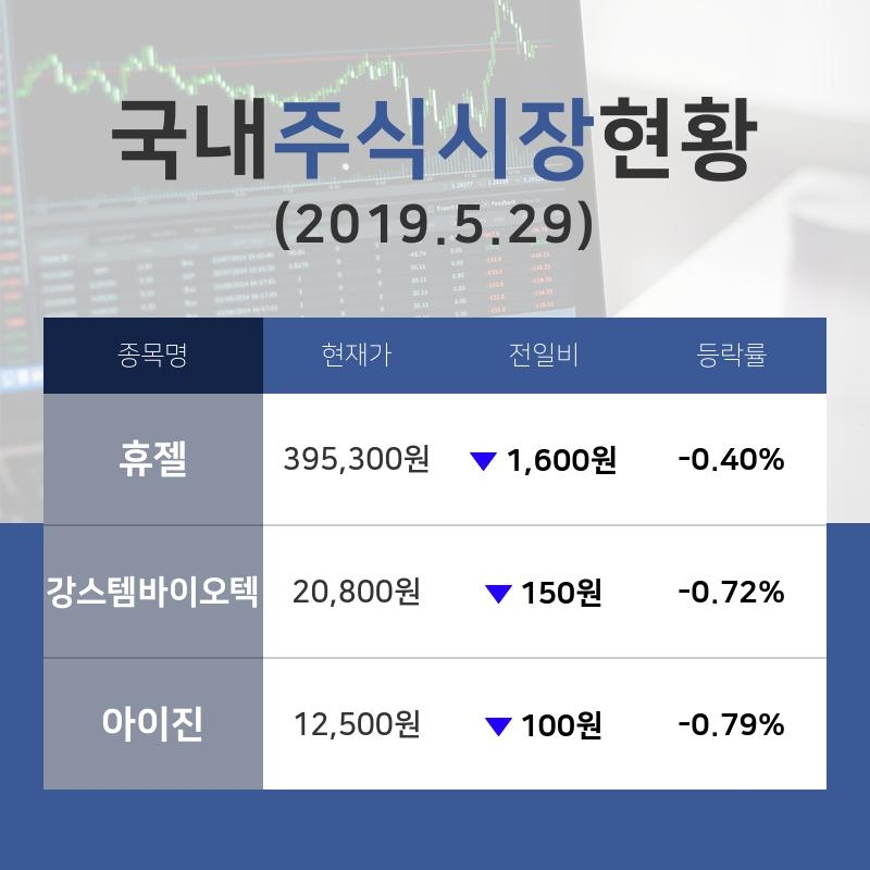 [증시전망] 생물공학업종 주요 종목  휴젤 -0.40%·강스템바이오텍 -0.72%·아이진 -0.79% 순