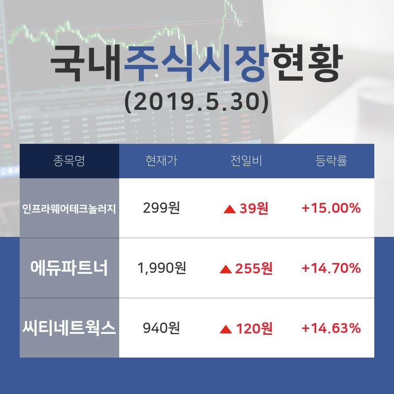 [증시전망] 기타업종 주요 종목  인프라웨어테크놀러지 +15.00%·에듀파트너 +14.70%·씨티네트웍스 +14.63% 순