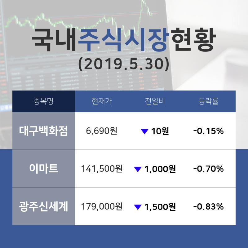 [국내증시전망] 백화점과일반상점업종 주요 종목  대구백화점 -0.15%·이마트 -0.70%·광주신세계 -0.83% 등