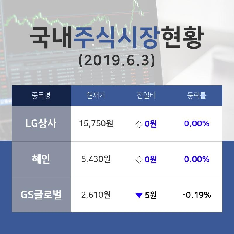 [국내증시브리핑] 무역회사와판매업체업종 주요 종목  LG상사 보합세·혜인 보합세·GS글로벌 -0.19% 순