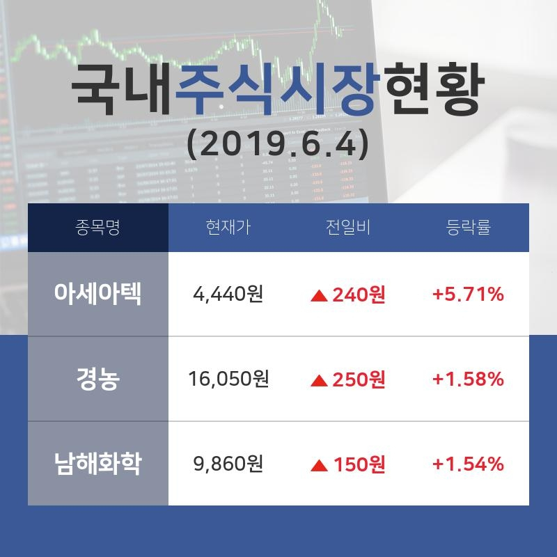 [국내주간증시] 농업주 테마주 '아세아텍'  09시 현재 4,440원 거래중