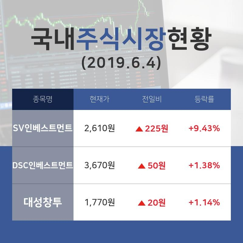 [국내증시전망] 창업투자업종 주요 종목  SV인베스트먼트 +9.43%·DSC인베스트먼트 +1.38%·대성창투 +1.14% 순