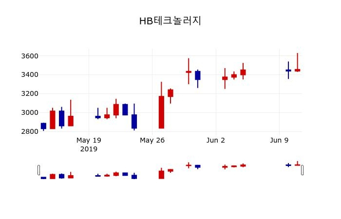 ▲지난 30영업일 동안 HB테크놀러지 주가변동정보