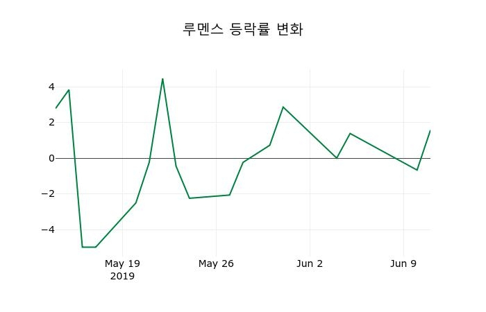 ▲지난 2주간의 등락률 변동정보