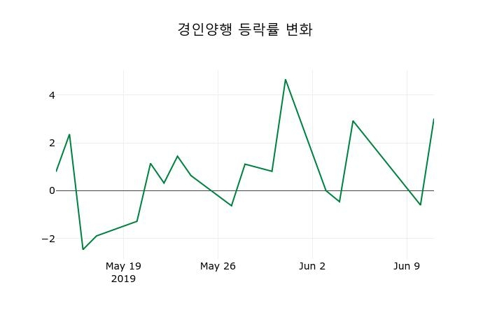 ▲지난 2주간의 등락률 변동정보