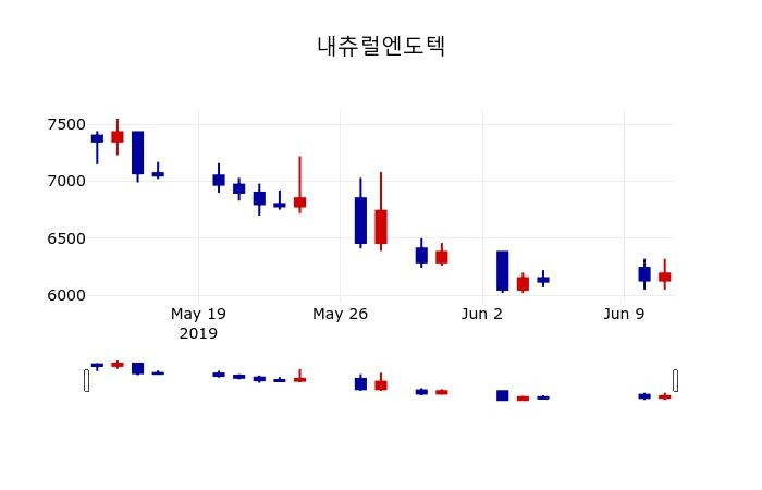 ▲지난 30영업일 동안 내츄럴엔도텍 주가변동정보