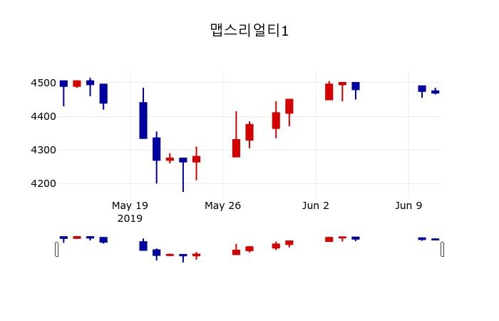▲지난 30영업일 동안 맵스리얼티1 주가변동정보