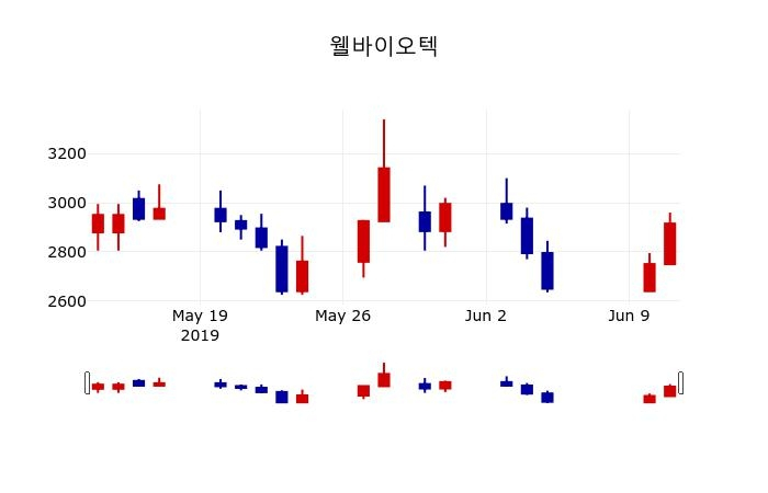 ▲지난 30영업일 동안 웰바이오텍 주가변동정보