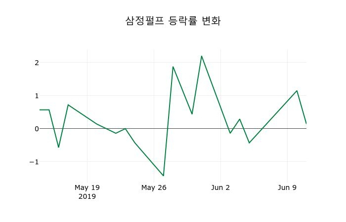 ▲지난 2주간의 등락률 변동정보