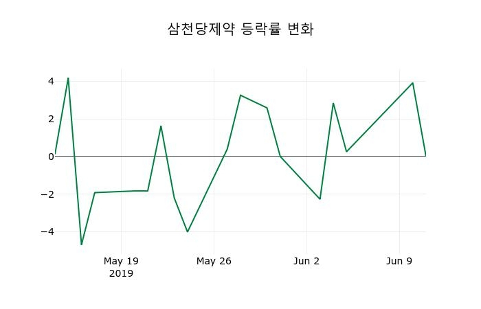 ▲지난 2주간의 등락률 변동정보