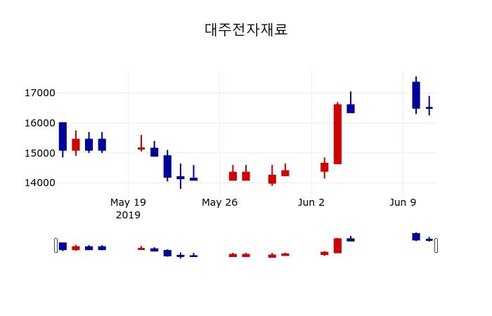 ▲지난 30영업일 동안 대주전자재료 주가변동정보