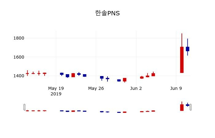 ▲지난 30영업일 동안 한솔PNS 주가변동정보