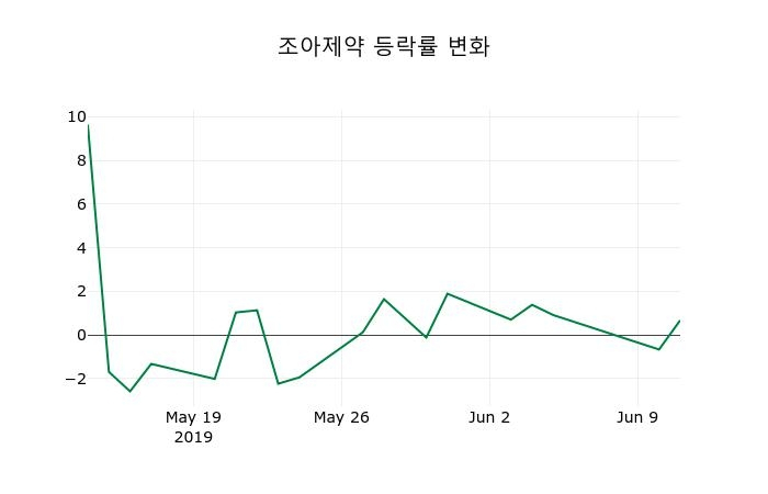 ▲지난 2주간의 등락률 변동정보