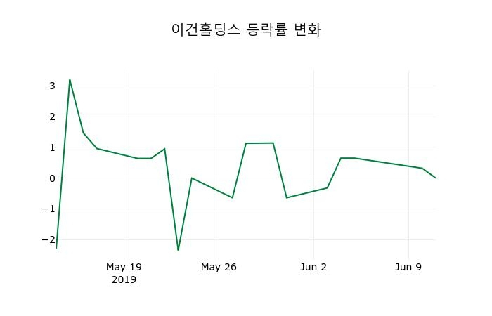 ▲지난 2주간의 등락률 변동정보